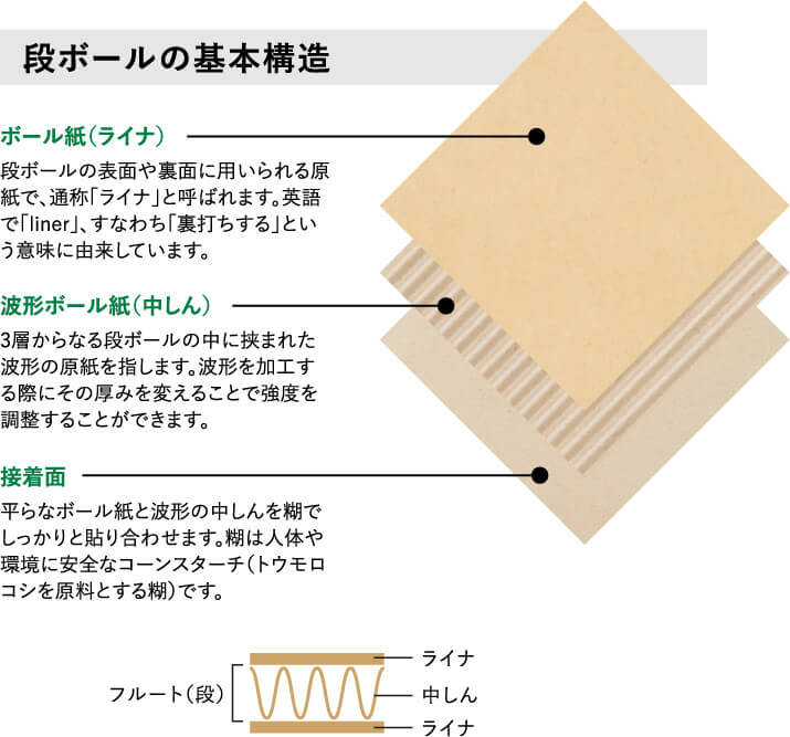 段ボールの基本構造