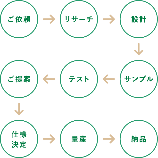 情報収集