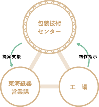 プロデュース体制図