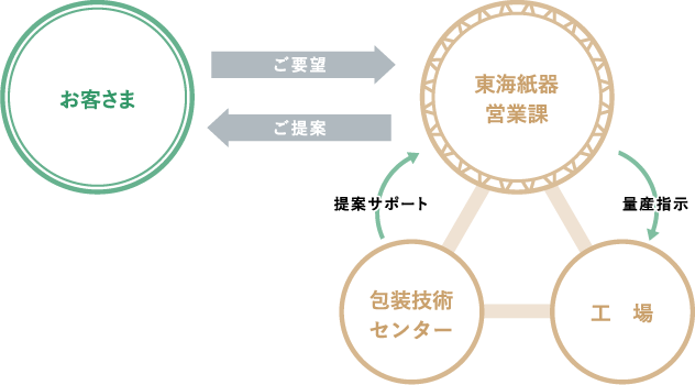 プロデュース体制図